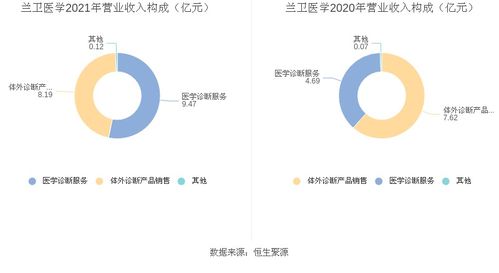 蘭衛醫學2021年凈利潤增長84.68% 研發驅動下的體外診斷新篇章